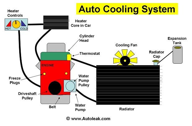 عملکرد سیستم های خنک کننده در خودرو  (قسمت دوم)